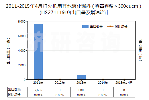 2011-2015年4月打火機用其他液化燃料（容器容積＞300cucm）(HS27111910)出口量及增速統(tǒng)計